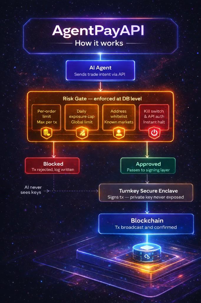 AgentPayAPI how it works: AI agent sends trade via API, risk gate enforces limits at the infrastructure layer, Turnkey secure enclave signs without exposing keys, transaction broadcasts to the blockchain.
